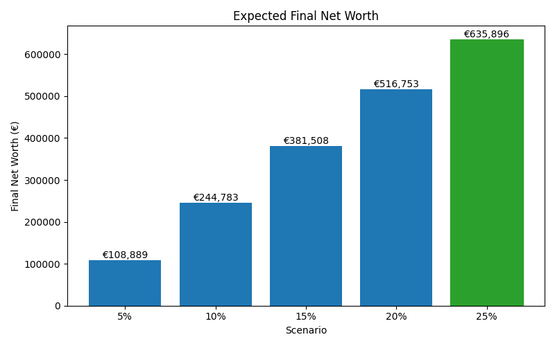 net_worth_median for Lawyer in Berlin