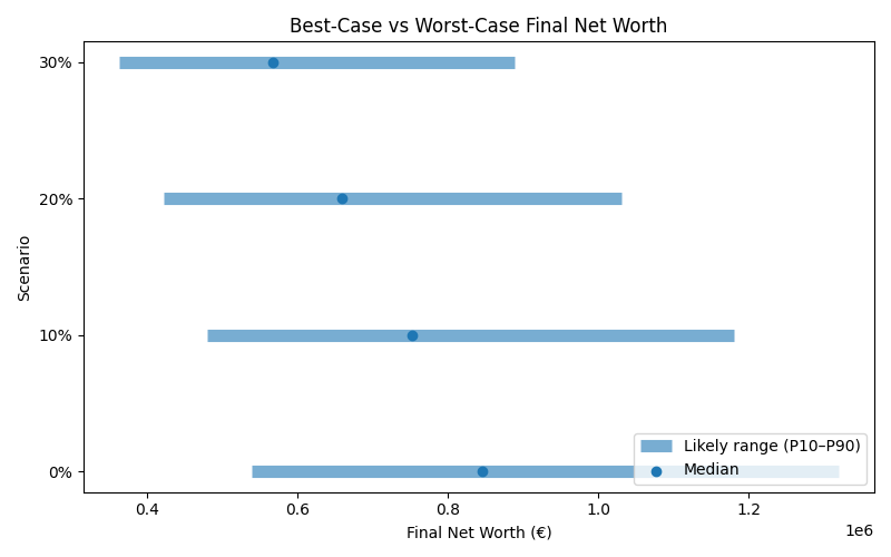 net_worth_range for Lawyer in Berlin
