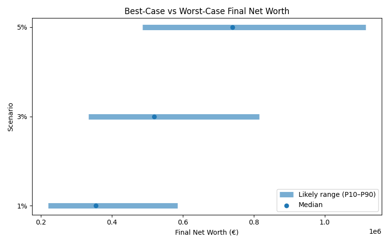 net_worth_range for Lawyer in Hamburg
