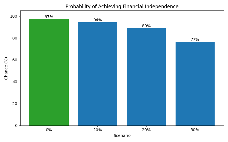 fi_probability for Lawyer in Hamburg