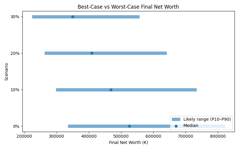 net_worth_range for Lawyer in Bucharest
