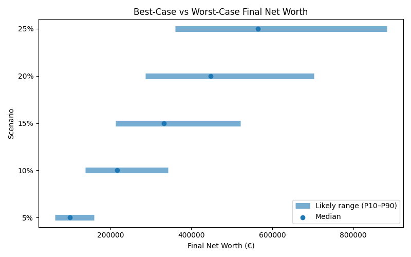net_worth_range for Lawyer in Cluj-Napoca