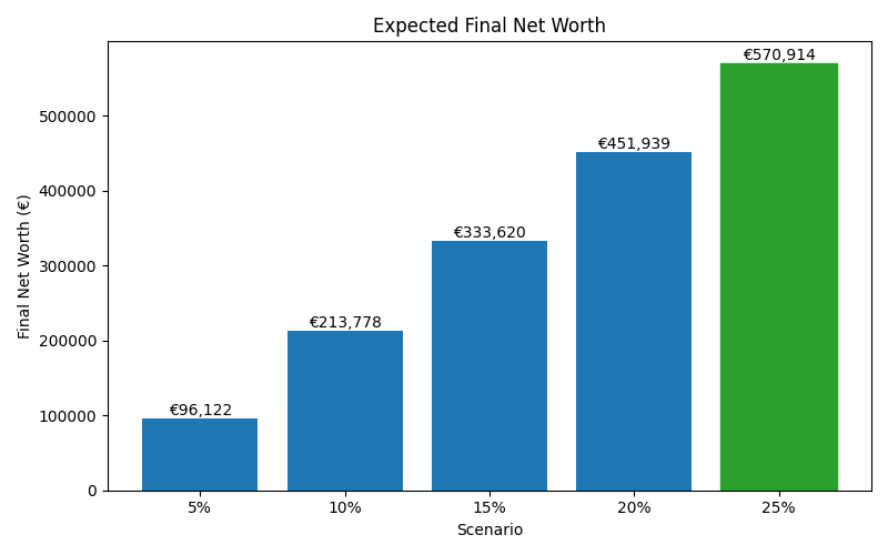 net_worth_median for Lawyer in Madrid