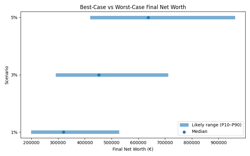 net_worth_range for Lawyer in Madrid