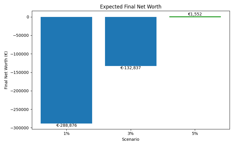 net_worth_median for Retail worker in Berlin