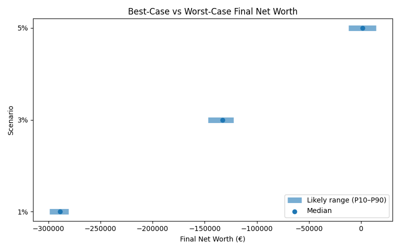 net_worth_range for Retail worker in Berlin