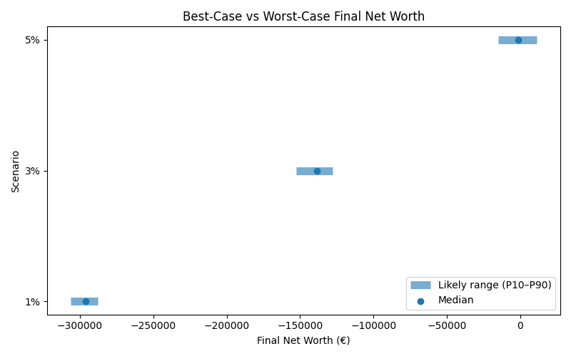 net_worth_range for Retail worker in Hamburg
