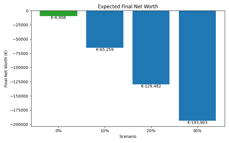 net_worth_median for Retail worker in Hamburg