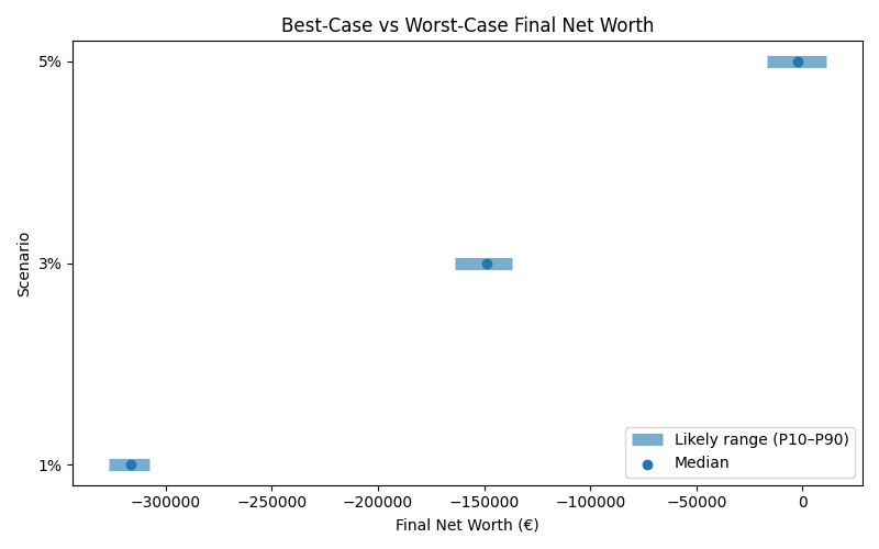 net_worth_range for Retail worker in Munich