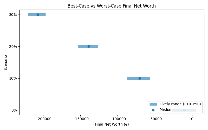net_worth_range for Retail worker in Munich