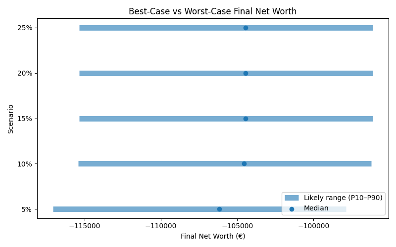 net_worth_range for Retail worker in Barcelona