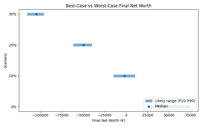 net_worth_range for Retail worker in Barcelona