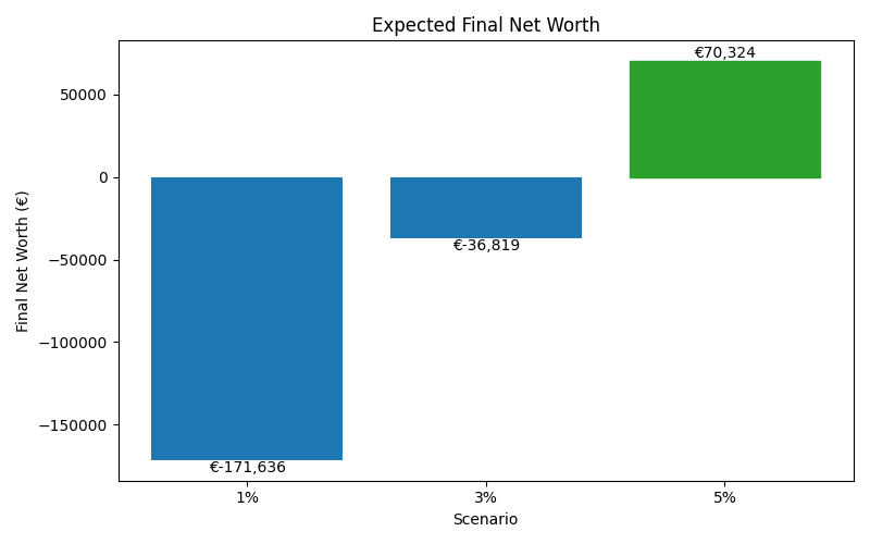 net_worth_median for Retail worker in Madrid