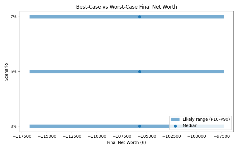 net_worth_range for Retail worker in Madrid