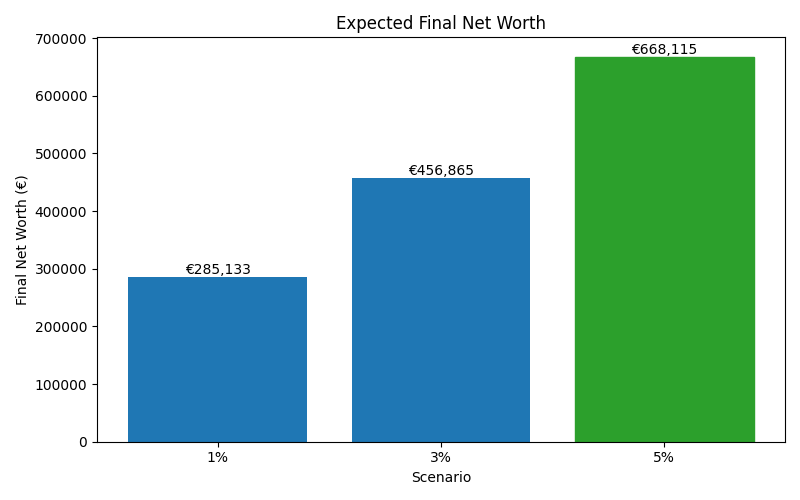net_worth_median for Software engineer in Berlin