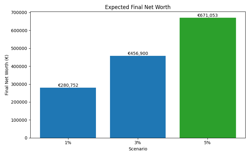 net_worth_median for Software engineer in Hamburg