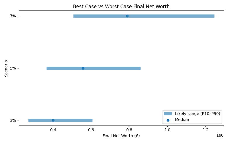 net_worth_range for Software engineer in Hamburg