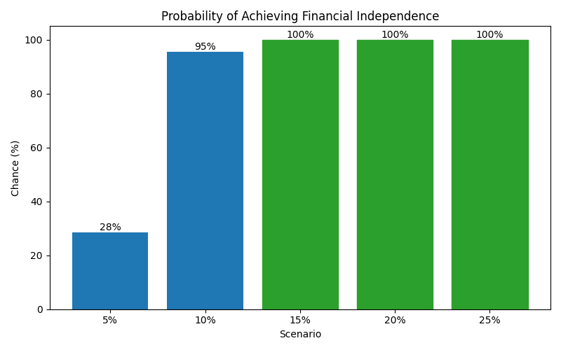 fi_probability for Software engineer in Bucharest