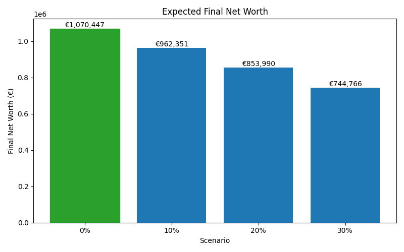 net_worth_median for Software engineer in Bucharest