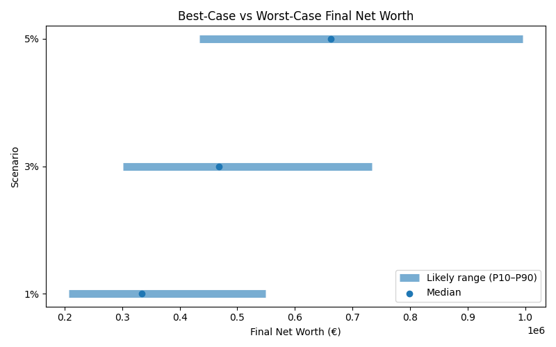 net_worth_range for Software engineer in Barcelona