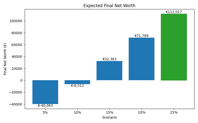 net_worth_median for Freelancer / Contractor in Berlin