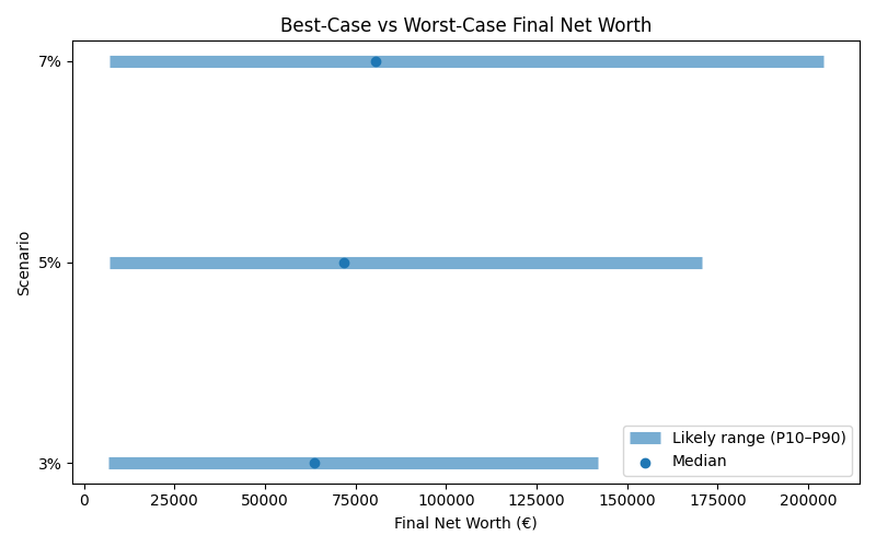 net_worth_range for Freelancer / Contractor in Berlin