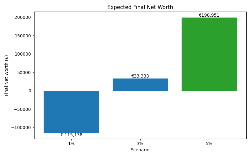 net_worth_median for Freelancer / Contractor in Hamburg