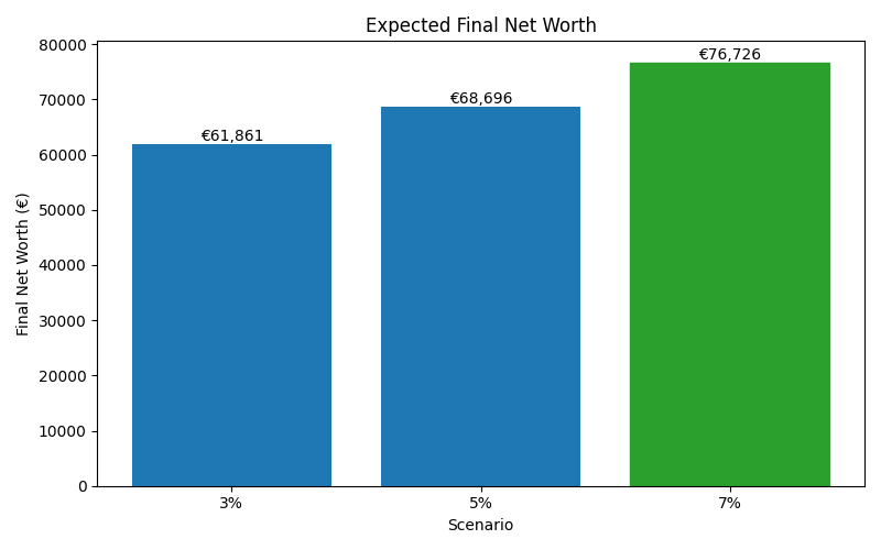 net_worth_median for Freelancer / Contractor in Hamburg