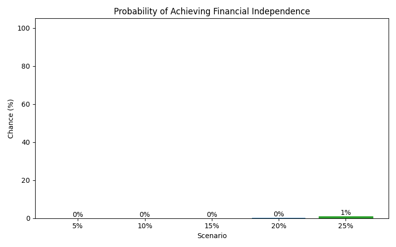 fi_probability for Freelancer / Contractor in Munich