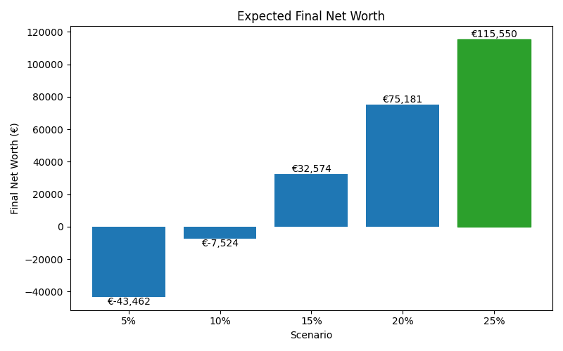 net_worth_median for Freelancer / Contractor in Munich