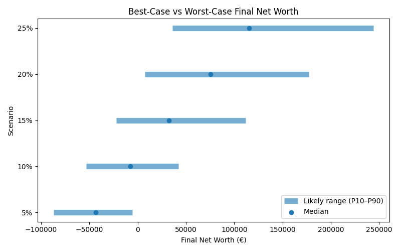 net_worth_range for Freelancer / Contractor in Munich