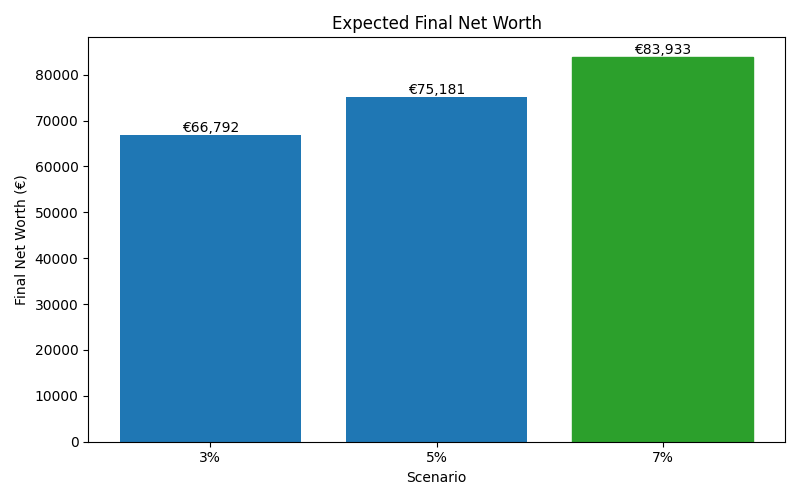 net_worth_median for Freelancer / Contractor in Munich