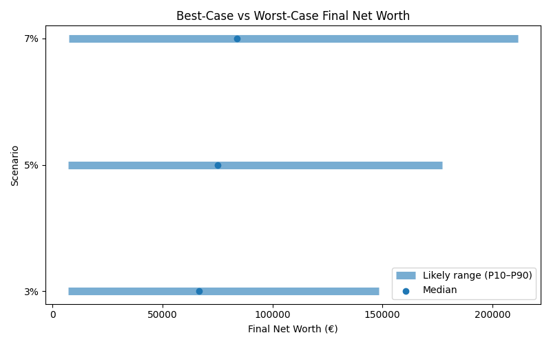net_worth_range for Freelancer / Contractor in Munich