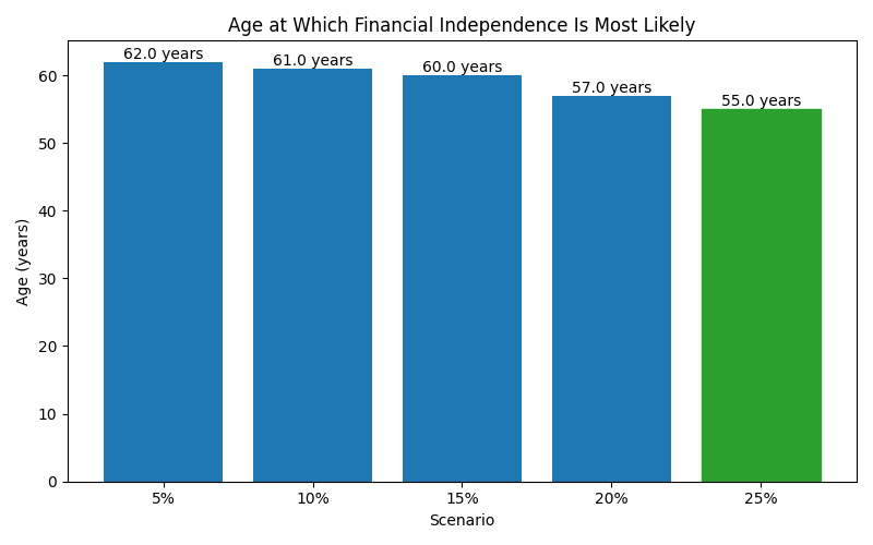fi_median_age for Freelancer / Contractor in Bucharest