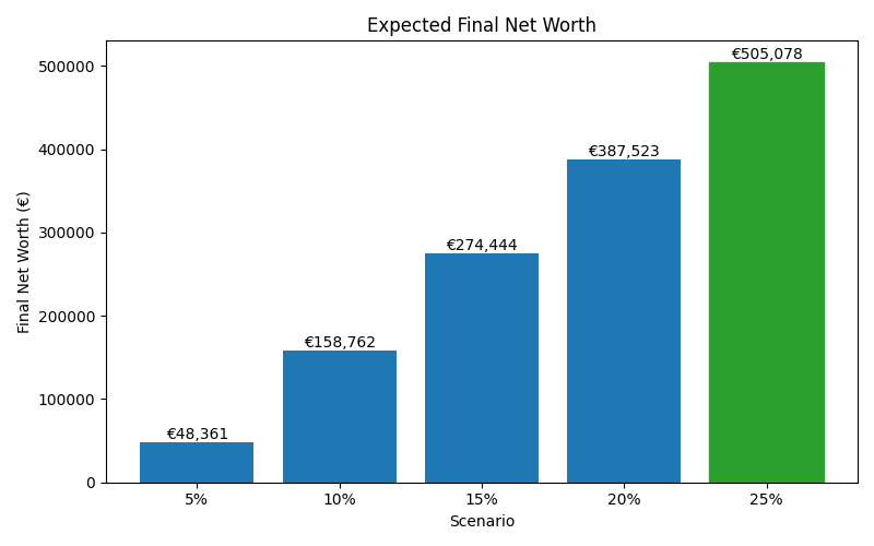 net_worth_median for Freelancer / Contractor in Bucharest