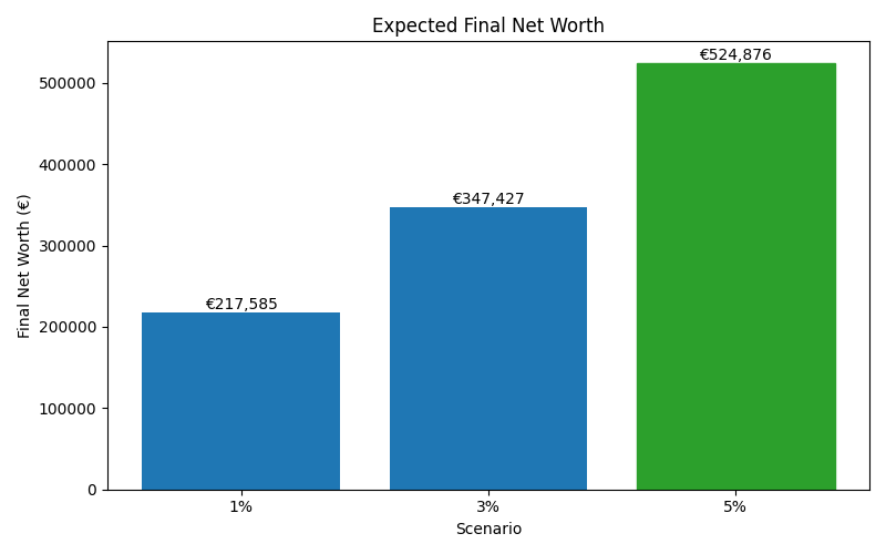 net_worth_median for Freelancer / Contractor in Bucharest