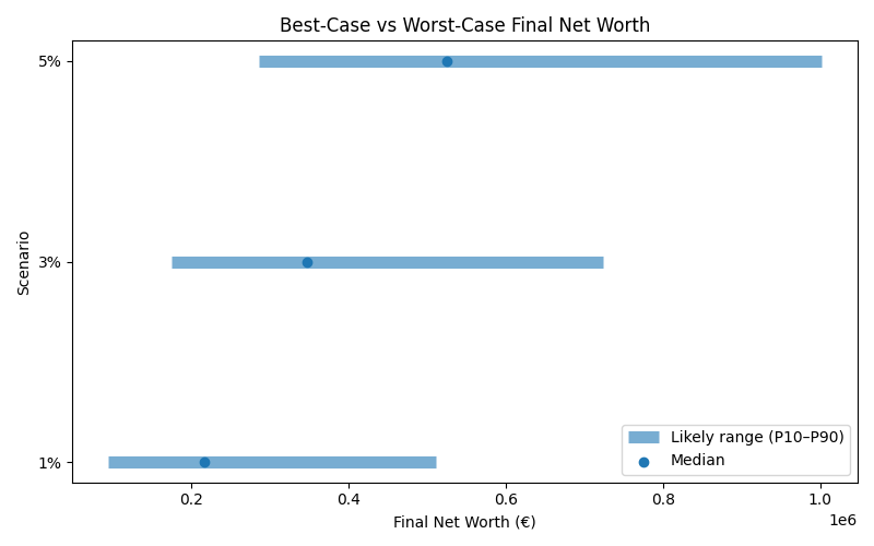 net_worth_range for Freelancer / Contractor in Bucharest