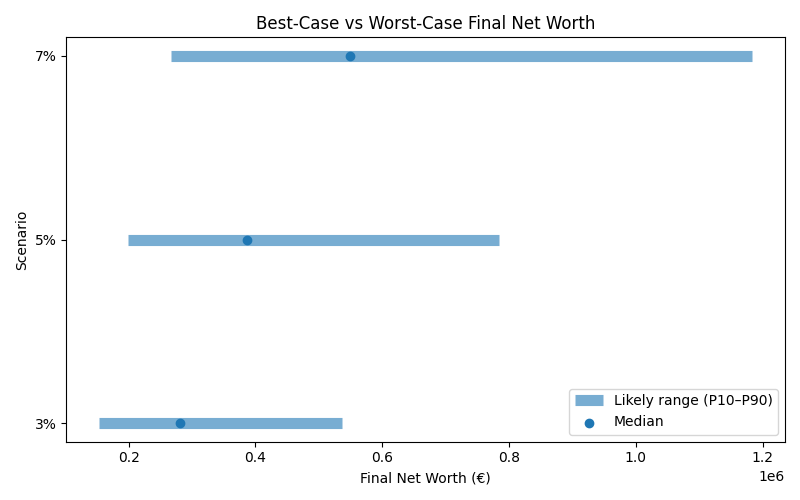 net_worth_range for Freelancer / Contractor in Bucharest