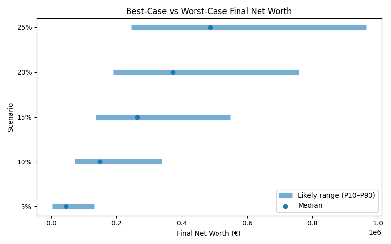 net_worth_range for Freelancer / Contractor in Cluj-Napoca