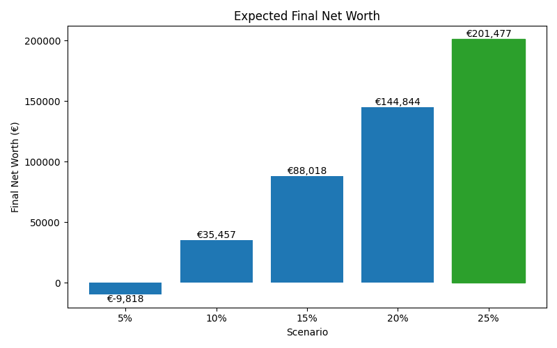 net_worth_median for Freelancer / Contractor in Barcelona