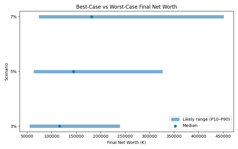 net_worth_range for Freelancer / Contractor in Barcelona