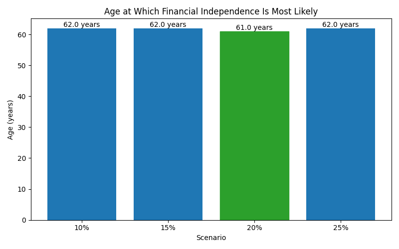 fi_median_age for Freelancer / Contractor in Madrid