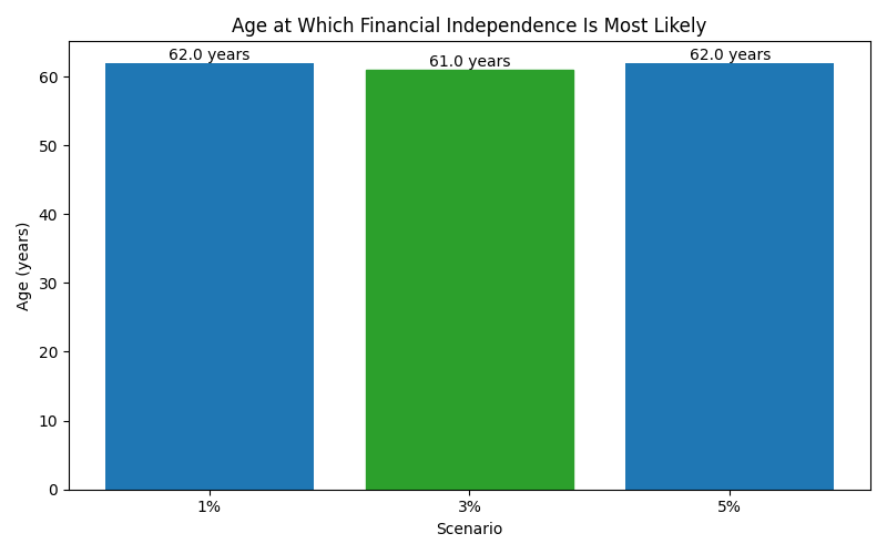 fi_median_age for Freelancer / Contractor in Madrid