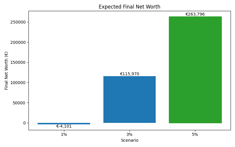 net_worth_median for Freelancer / Contractor in Madrid