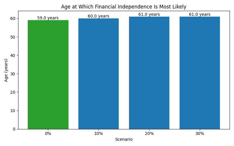 fi_median_age for Freelancer / Contractor in Madrid