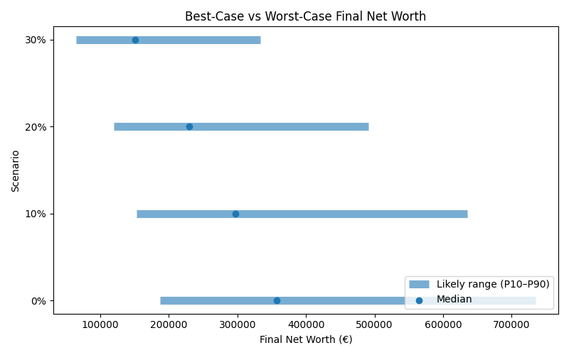net_worth_range for Freelancer / Contractor in Madrid