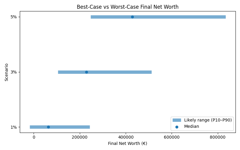 net_worth_range for Software engineer in Berlin