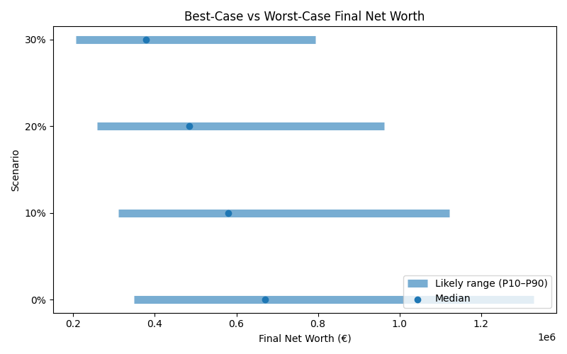 net_worth_range for Software engineer in Berlin