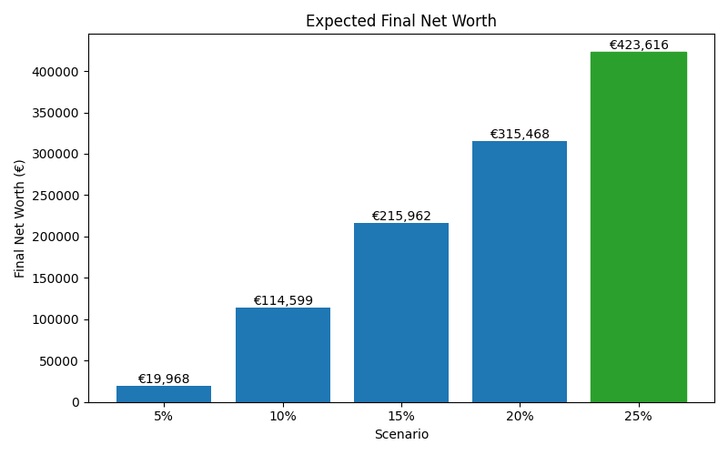 net_worth_median for Software engineer in Hamburg