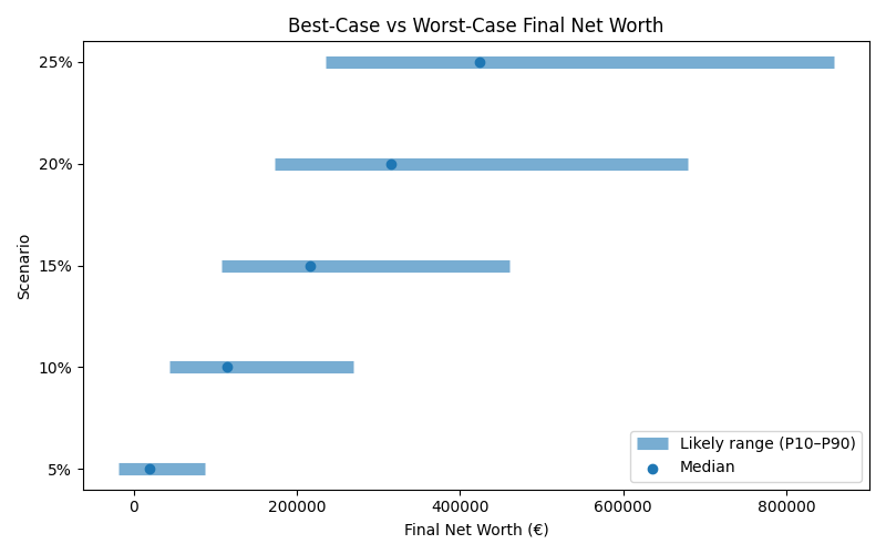net_worth_range for Software engineer in Hamburg